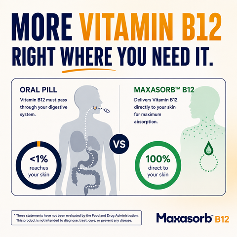 Maxasorb B12 Cream – Vitamin B12 Topical Cream