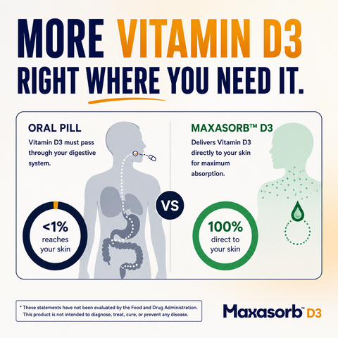 Maxasorb D3 Cream – Vitamin D3 Topical Cream 2000 IU